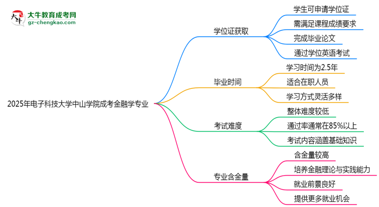 2025年電子科技大學(xué)中山學(xué)院成考金融學(xué)專業(yè)能拿學(xué)位證嗎？思維導(dǎo)圖