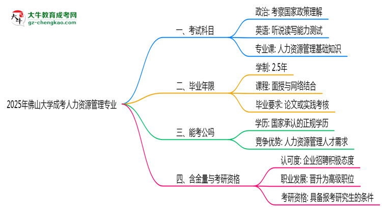 2025年佛山大學(xué)成考人力資源管理專業(yè)入學(xué)考試科目有哪些？思維導(dǎo)圖