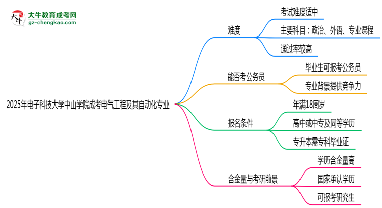 2025年電子科技大學(xué)中山學(xué)院成考電氣工程及其自動(dòng)化專業(yè)難不難？思維導(dǎo)圖