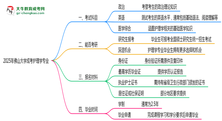 2025年佛山大學(xué)成考護(hù)理學(xué)專業(yè)入學(xué)考試科目有哪些？思維導(dǎo)圖