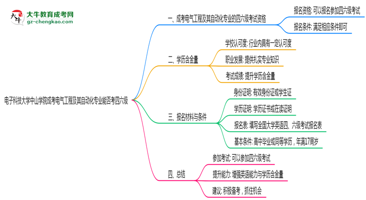 電子科技大學(xué)中山學(xué)院2025年成考電氣工程及其自動(dòng)化專業(yè)生可不可以考四六級？思維導(dǎo)圖