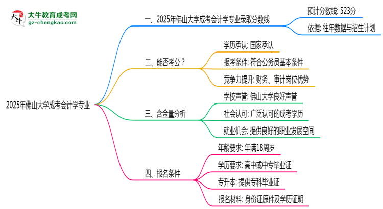 2025年佛山大學(xué)成考會(huì)計(jì)學(xué)專業(yè)錄取分?jǐn)?shù)線是多少？思維導(dǎo)圖