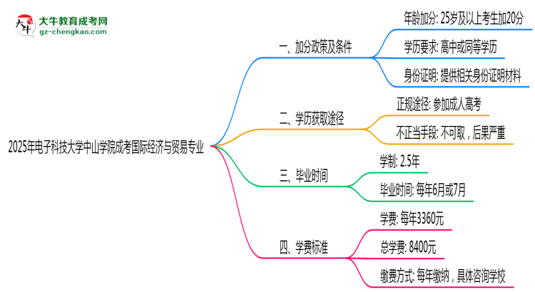 2025年電子科技大學(xué)中山學(xué)院成考國際經(jīng)濟與貿(mào)易專業(yè)最新加分政策及條件思維導(dǎo)圖