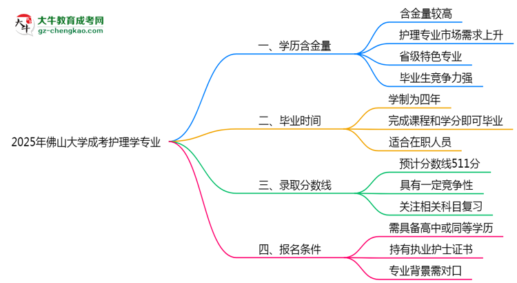 2025年佛山大學(xué)成考護理學(xué)專業(yè)學(xué)歷的含金量怎么樣？思維導(dǎo)圖