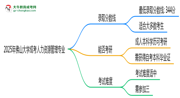 2025年佛山大學(xué)成考人力資源管理專業(yè)錄取分?jǐn)?shù)線是多少？思維導(dǎo)圖