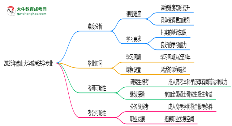 2025年佛山大學(xué)成考法學(xué)專業(yè)難不難？思維導(dǎo)圖