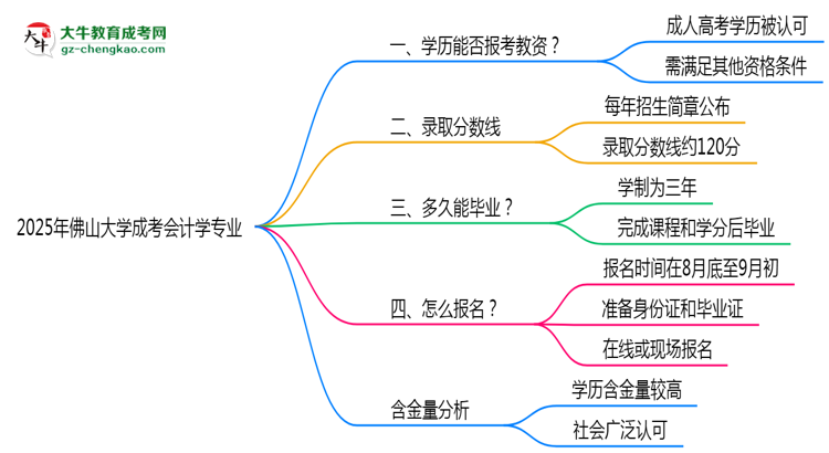 2025年佛山大學(xué)成考會計學(xué)專業(yè)學(xué)歷能報考教資嗎？思維導(dǎo)圖