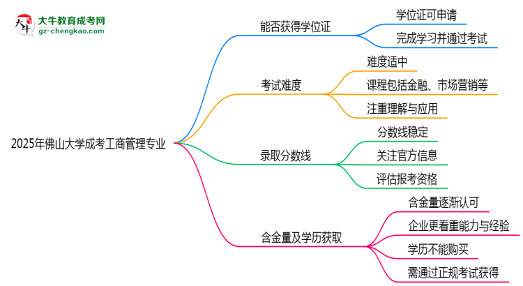 2025年佛山大學(xué)成考工商管理專業(yè)能拿學(xué)位證嗎？思維導(dǎo)圖