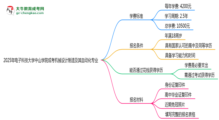 2025年電子科技大學(xué)中山學(xué)院成考機(jī)械設(shè)計(jì)制造及其自動化專業(yè)最新學(xué)費(fèi)標(biāo)準(zhǔn)多少思維導(dǎo)圖