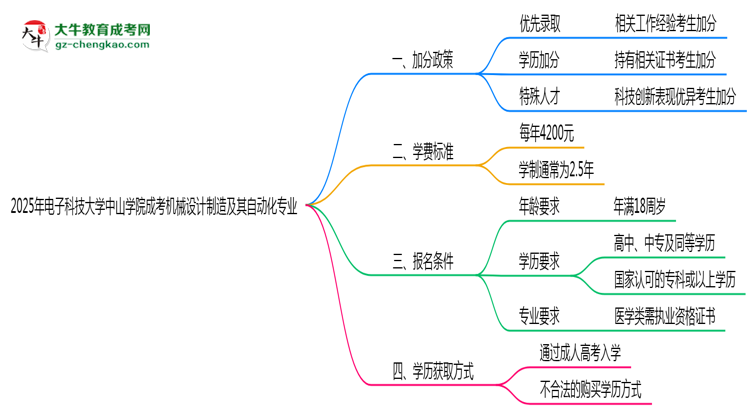 2025年電子科技大學中山學院成考機械設計制造及其自動化專業(yè)最新加分政策及條件思維導圖