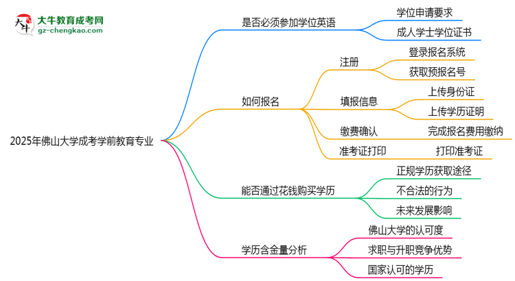 2025年佛山大學(xué)成考學(xué)前教育專業(yè)要考學(xué)位英語嗎？思維導(dǎo)圖