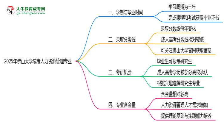 佛山大學(xué)成考人力資源管理專業(yè)需多久完成并拿證？（2025年新）思維導(dǎo)圖