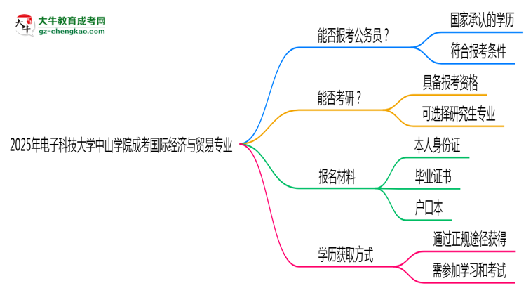 電子科技大學(xué)中山學(xué)院2025年成考國際經(jīng)濟(jì)與貿(mào)易專業(yè)學(xué)歷能考公嗎？思維導(dǎo)圖