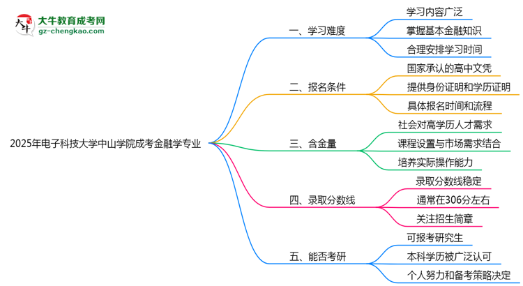 2025年電子科技大學(xué)中山學(xué)院成考金融學(xué)專業(yè)難不難？思維導(dǎo)圖