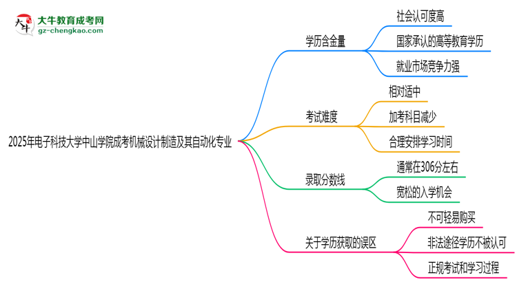 2025年電子科技大學(xué)中山學(xué)院成考機(jī)械設(shè)計(jì)制造及其自動(dòng)化專業(yè)學(xué)歷的含金量怎么樣？思維導(dǎo)圖