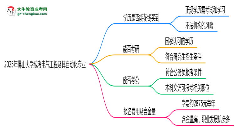 2025年佛山大學成考電氣工程及其自動化專業(yè)學歷花錢能買到嗎？思維導圖