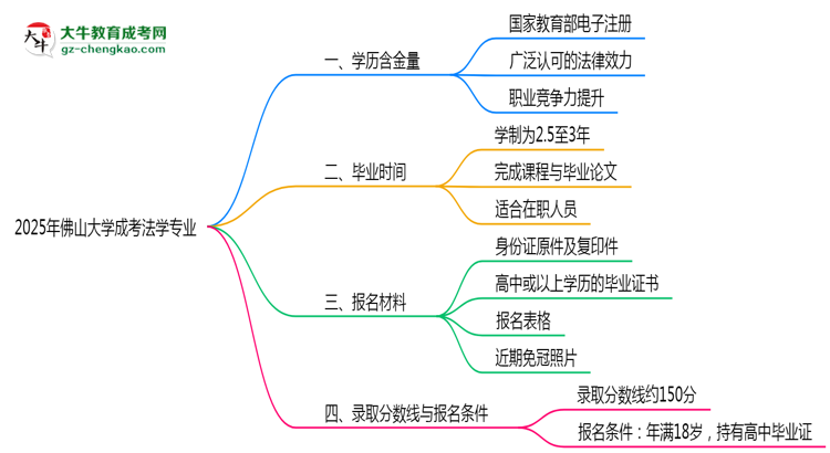 2025年佛山大學(xué)成考法學(xué)專業(yè)學(xué)歷的含金量怎么樣？思維導(dǎo)圖