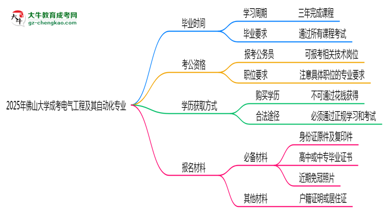 佛山大學成考電氣工程及其自動化專業(yè)需多久完成并拿證？（2025年新）思維導圖