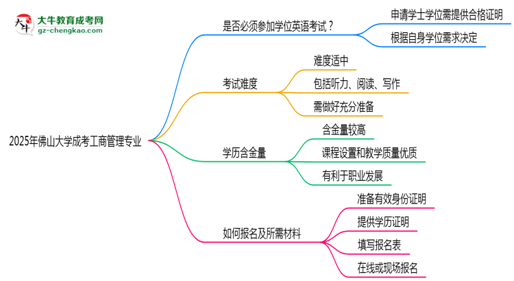 2025年佛山大學成考工商管理專業(yè)要考學位英語嗎？思維導圖