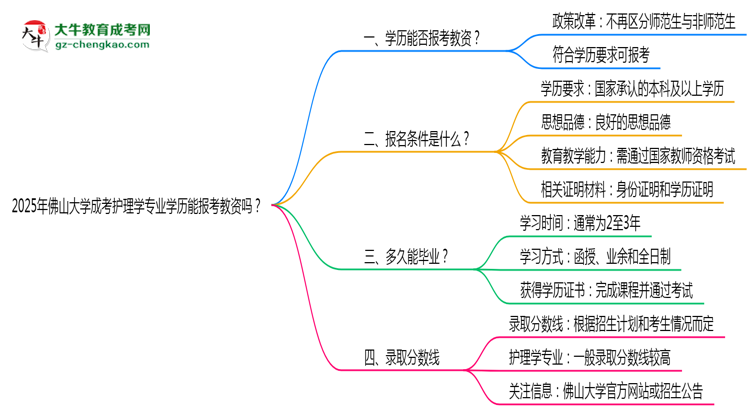 2025年佛山大學(xué)成考護理學(xué)專業(yè)學(xué)歷能報考教資嗎？思維導(dǎo)圖