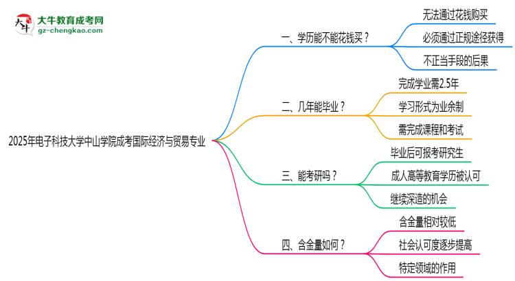 2025年電子科技大學(xué)中山學(xué)院成考國際經(jīng)濟(jì)與貿(mào)易專業(yè)學(xué)歷花錢能買到嗎？思維導(dǎo)圖