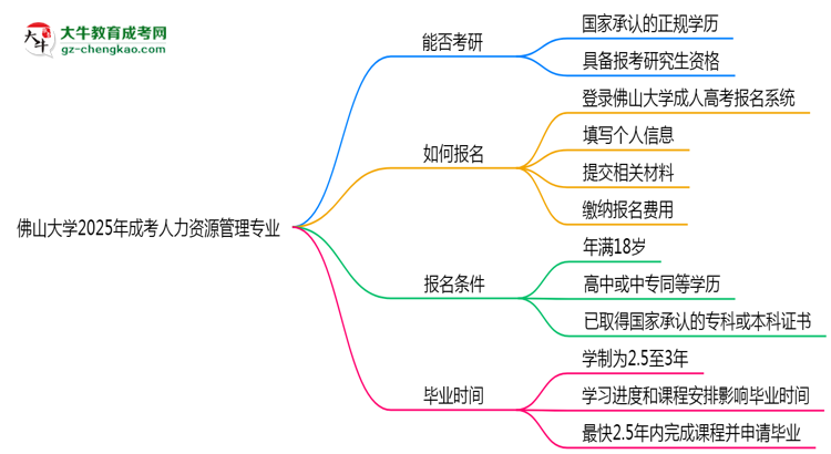 佛山大學(xué)2025年成考人力資源管理專業(yè)能考研究生嗎？思維導(dǎo)圖