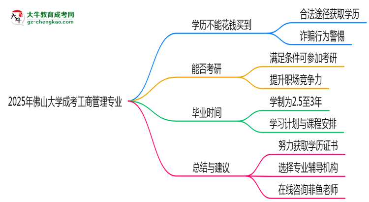 2025年佛山大學(xué)成考工商管理專業(yè)學(xué)歷花錢能買到嗎？思維導(dǎo)圖