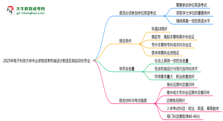 2025年電子科技大學(xué)中山學(xué)院成考機械設(shè)計制造及其自動化專業(yè)要考學(xué)位英語嗎？思維導(dǎo)圖