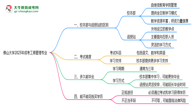 佛山大學(xué)2025年成考工商管理專業(yè)校本部和函授站哪個更好？思維導(dǎo)圖