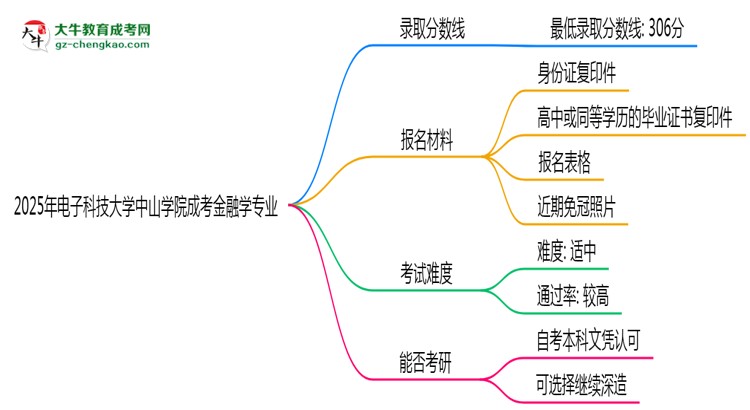 2025年電子科技大學(xué)中山學(xué)院成考金融學(xué)專業(yè)錄取分?jǐn)?shù)線是多少？思維導(dǎo)圖