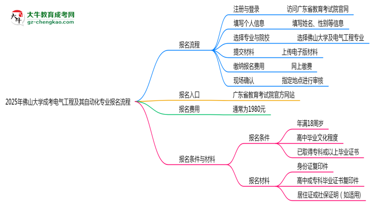 佛山大學成考電氣工程及其自動化專業(yè)2025年報名流程思維導圖