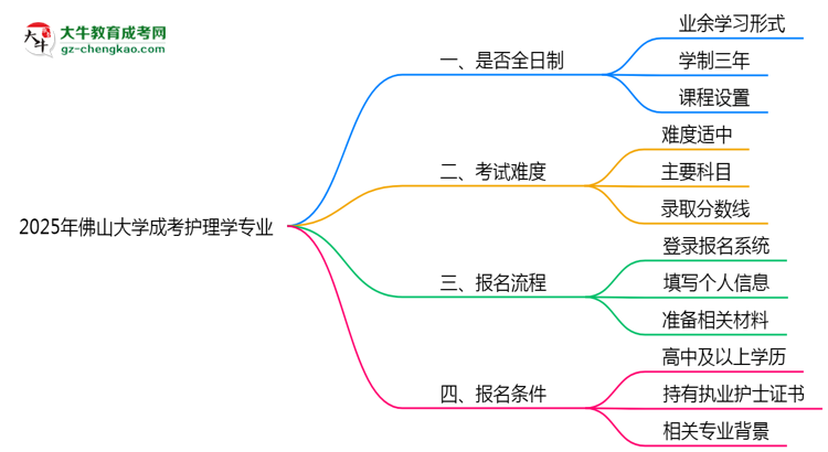 佛山大學(xué)成考護(hù)理學(xué)專業(yè)是全日制的嗎？（2025最新）思維導(dǎo)圖