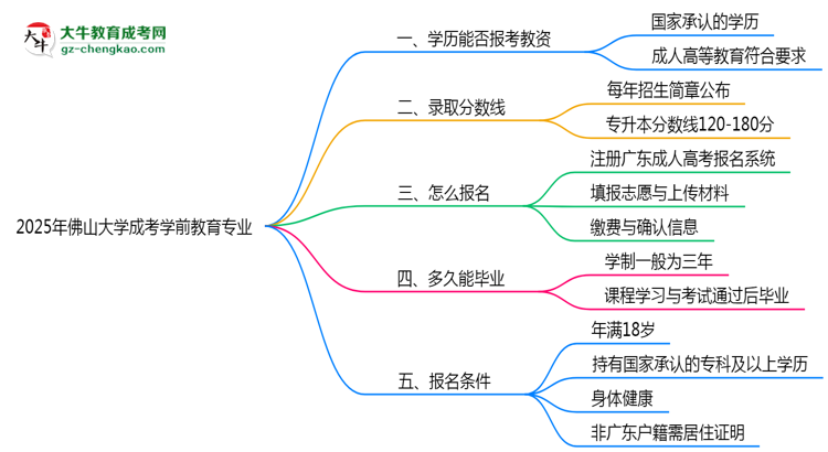 2025年佛山大學(xué)成考學(xué)前教育專業(yè)學(xué)歷能報考教資嗎？思維導(dǎo)圖