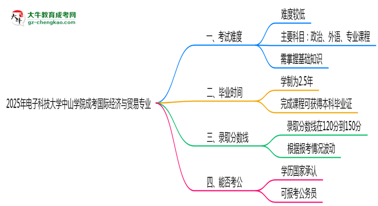 2025年電子科技大學(xué)中山學(xué)院成考國際經(jīng)濟與貿(mào)易專業(yè)難不難？思維導(dǎo)圖