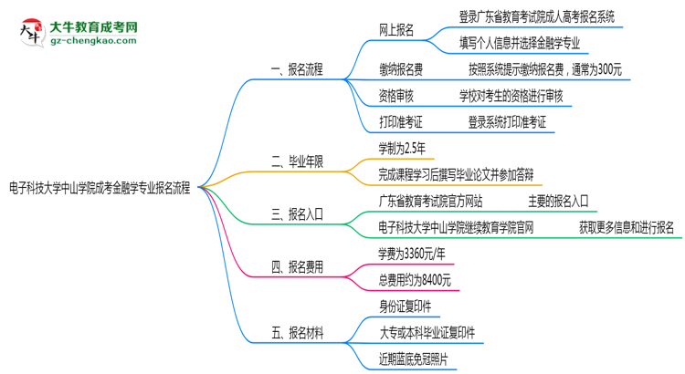 電子科技大學中山學院成考金融學專業(yè)2025年報名流程思維導圖