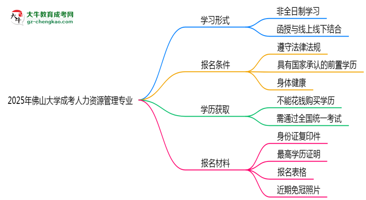 佛山大學成考人力資源管理專業(yè)是全日制的嗎？（2025最新）思維導圖