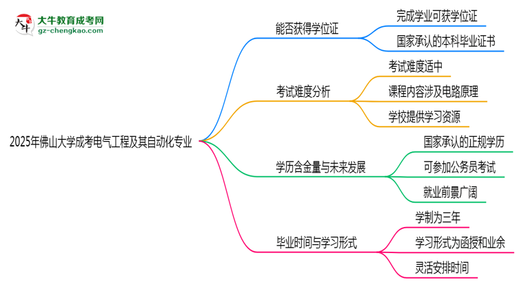 2025年佛山大學成考電氣工程及其自動化專業(yè)能拿學位證嗎？思維導圖