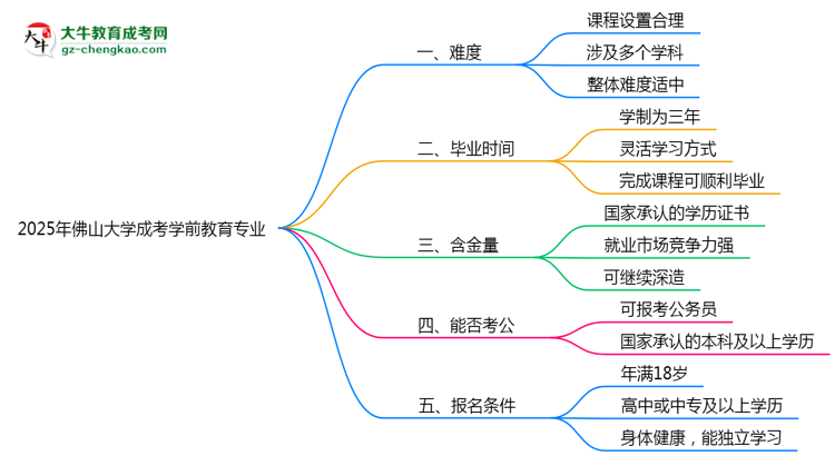 2025年佛山大學(xué)成考學(xué)前教育專業(yè)難不難？思維導(dǎo)圖