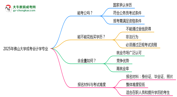 佛山大學(xué)2025年成考會(huì)計(jì)學(xué)專業(yè)學(xué)歷能考公嗎？思維導(dǎo)圖