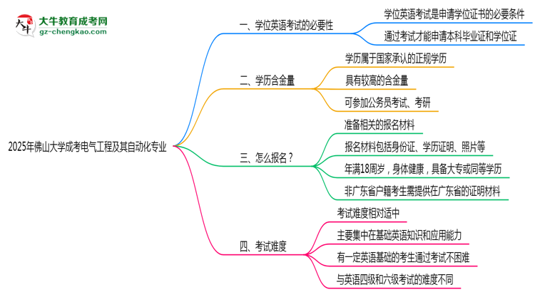 2025年佛山大學(xué)成考電氣工程及其自動(dòng)化專(zhuān)業(yè)要考學(xué)位英語(yǔ)嗎？思維導(dǎo)圖