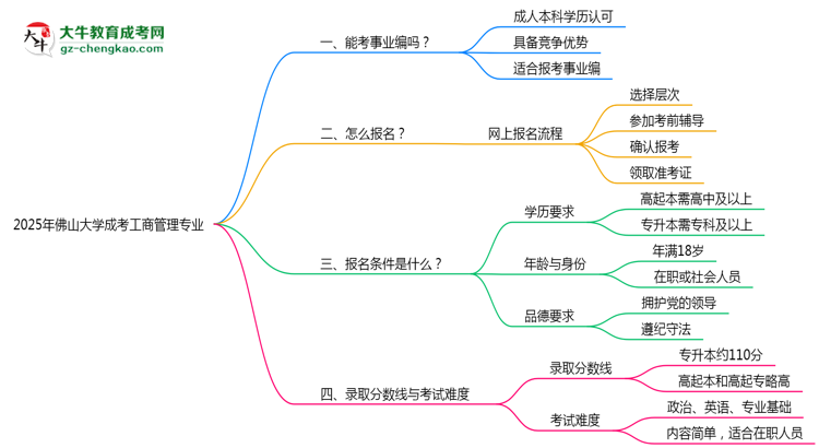 2025年佛山大學(xué)成考工商管理專業(yè)能考事業(yè)編嗎？思維導(dǎo)圖