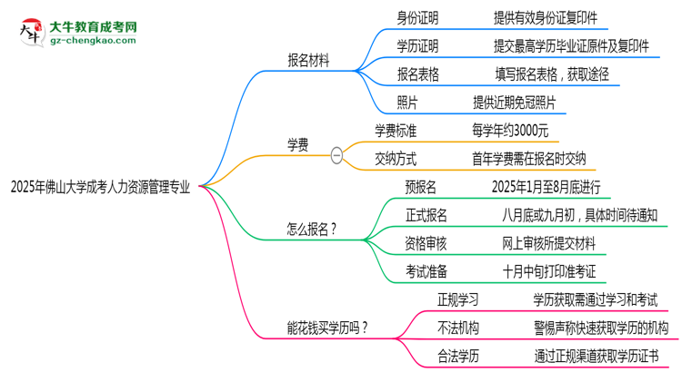 2025年佛山大學成考人力資源管理專業(yè)報名材料需要什么？思維導圖