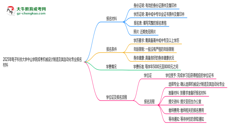 2025年電子科技大學(xué)中山學(xué)院成考機(jī)械設(shè)計(jì)制造及其自動(dòng)化專業(yè)報(bào)名材料需要什么？思維導(dǎo)圖