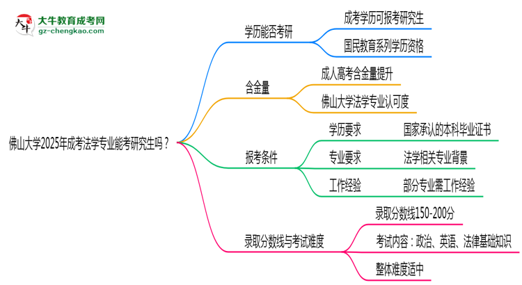 佛山大學(xué)2025年成考法學(xué)專業(yè)能考研究生嗎？思維導(dǎo)圖