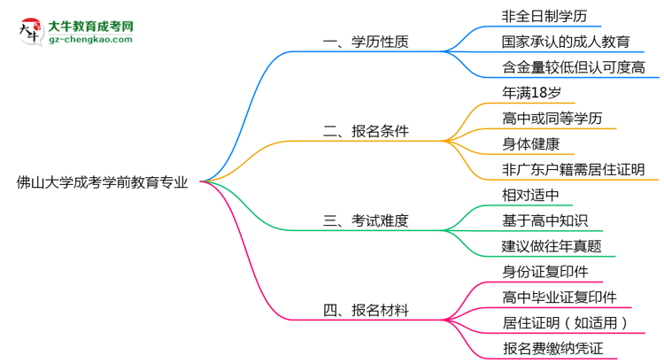 佛山大學成考學前教育專業(yè)是全日制的嗎？（2025最新）思維導圖