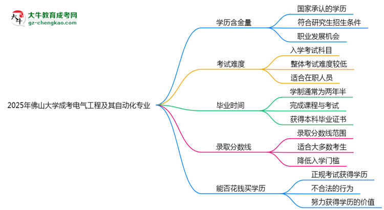 2025年佛山大學(xué)成考電氣工程及其自動(dòng)化專業(yè)學(xué)歷的含金量怎么樣？思維導(dǎo)圖