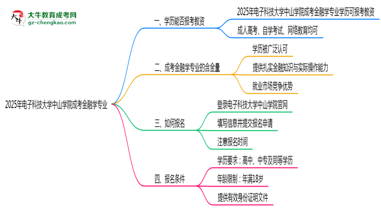 2025年電子科技大學中山學院成考金融學專業(yè)學歷能報考教資嗎？思維導圖