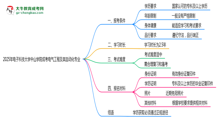 電子科技大學(xué)中山學(xué)院2025年成考電氣工程及其自動化專業(yè)報考條件是什么思維導(dǎo)圖