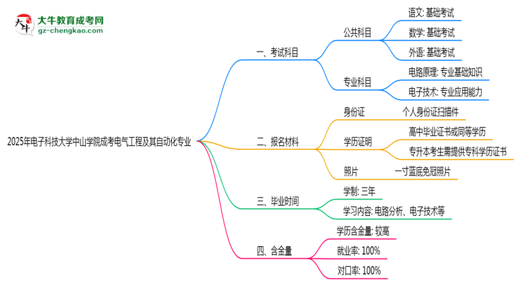 2025年電子科技大學(xué)中山學(xué)院成考電氣工程及其自動(dòng)化專業(yè)入學(xué)考試科目有哪些？思維導(dǎo)圖