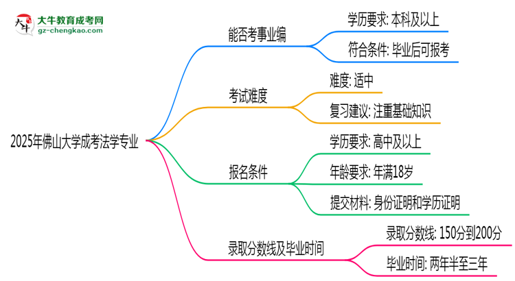 2025年佛山大學(xué)成考法學(xué)專業(yè)能考事業(yè)編嗎？思維導(dǎo)圖